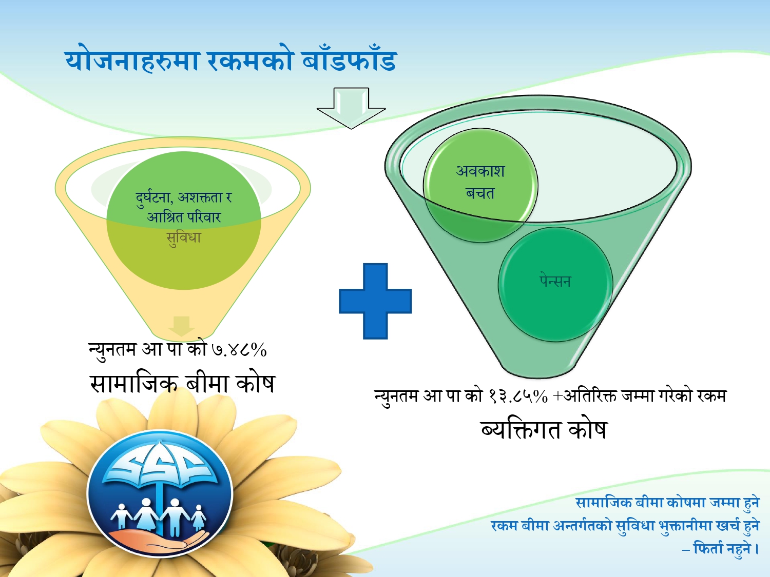 योजनाहरुको रकम बाँडफाँड